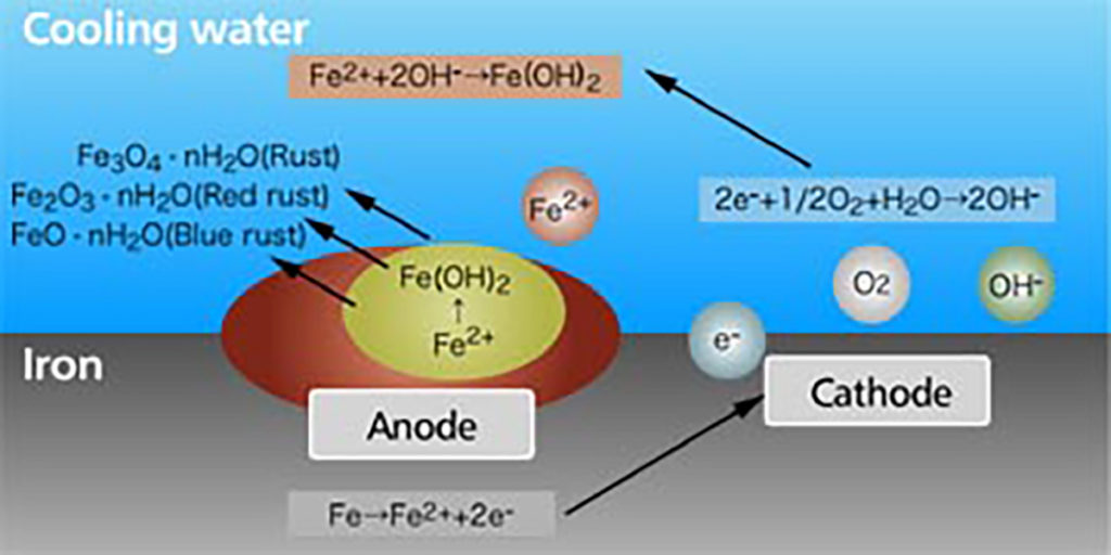 Fouling of cooling water system Functional Fluids