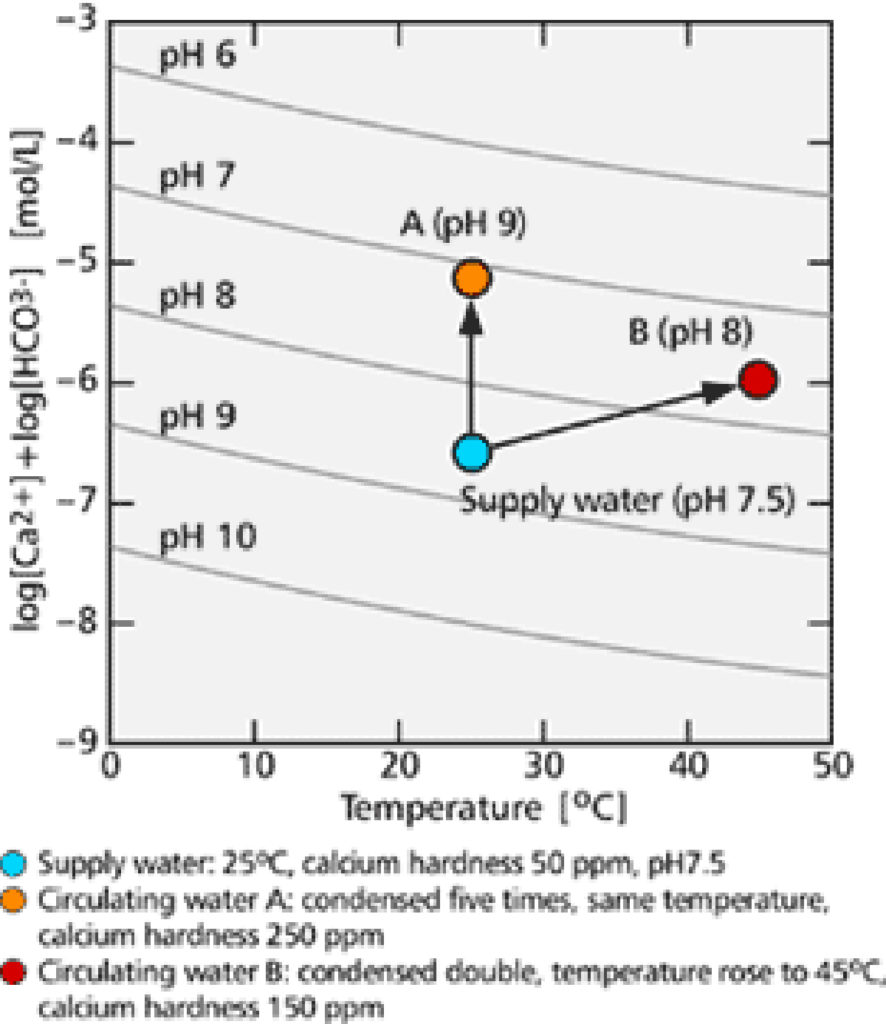 Fouling of cooling water system Functional Fluids